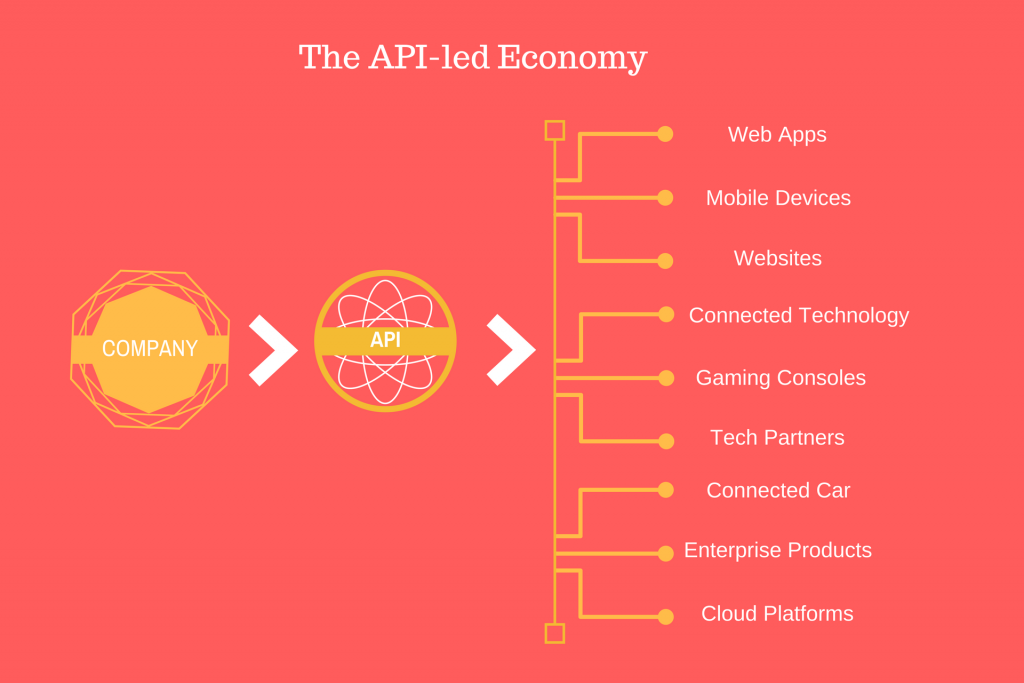 the API economy 1024x683 1 APIs Platforms