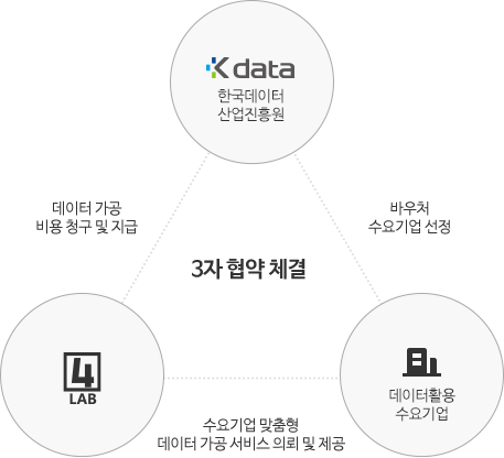 diagram [2022] 데이터바우처 지원사업